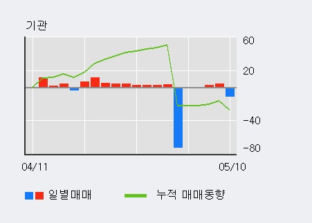 [천일고속] 10% 이상 상승, 외국인 13일 연속 순매수(980주)